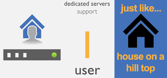 dedicated server supports