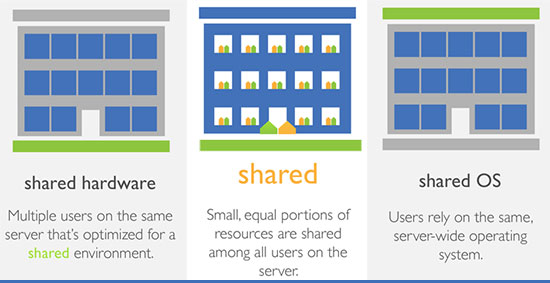 what is shared web hosting